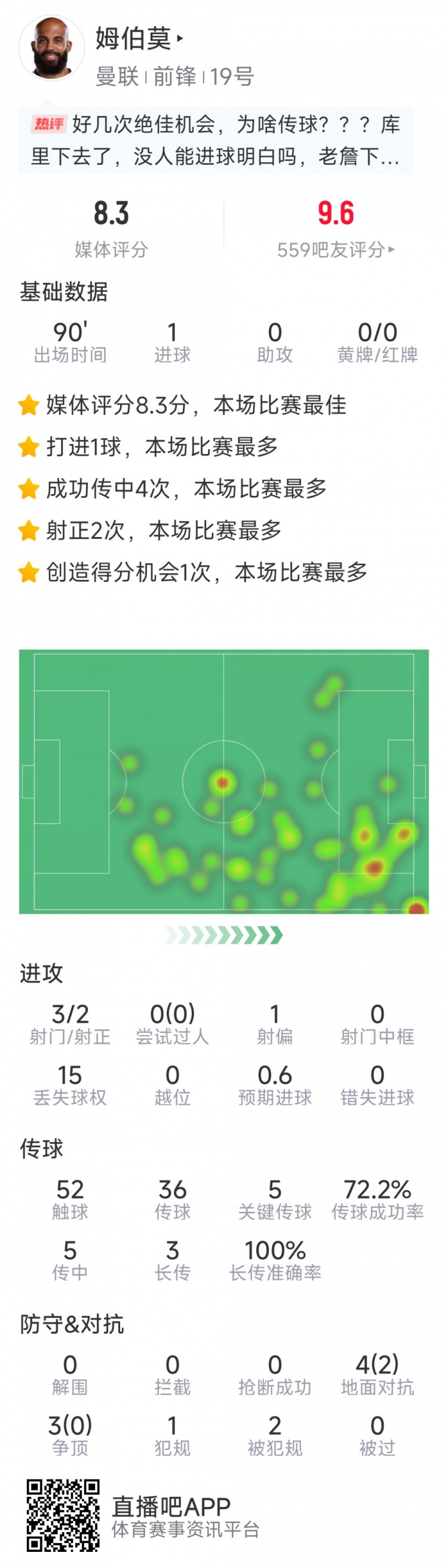 开云网址入口-姆伯莫本场数据:打进曼联生涯英超首球,3射2正,5次关键传球