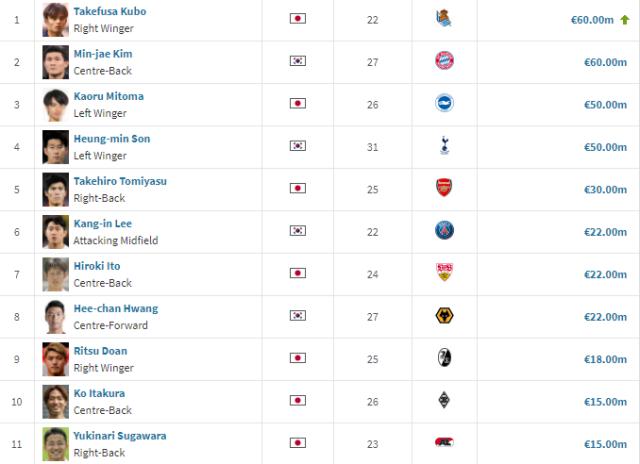 开云体育app下载-德转亚洲杯数据：国足第二老 身价前10日本占6席