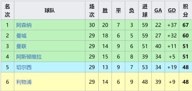 开云中国官网-【英超】阿森纳领跑7分！枪手胜，曼城平保级队